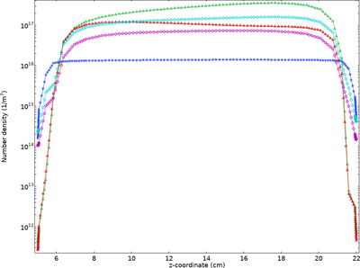 SF6/氩电感耦合等离子体反应器模型