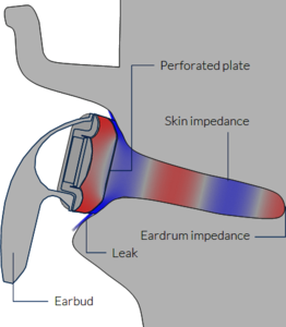 声学分析:耳塞周围的泄露