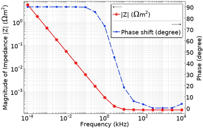 Electrochemical Impedance ...