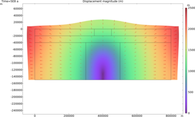 Modelling of ...